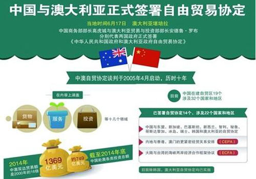 中國與澳大利亞簽署自由貿易協定